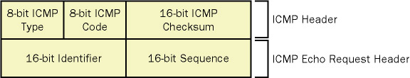 The ICMP protocol header illustration