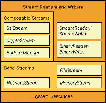 .NET stream objects