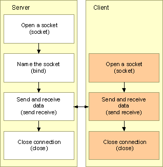 Windows socket and C programming: the connectionless (UDP) client-server datagram connection flow