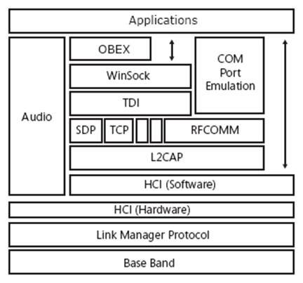 Bluetooth: A diagram of the Bluetooth stack on Windows CE