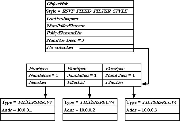 Generic Quality of Service (QOS): The Multiple fixed filter style
